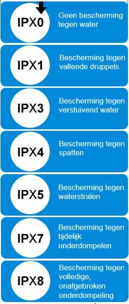 Verklaring IP klasse