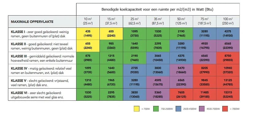 Benodigde koel capaciteit per M2 / M3